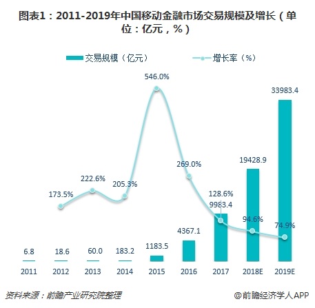 图表1：2011-2019年中国移动金融市场交易规模及增长（单位：亿元，%）