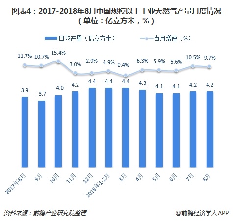 图表4：2017-2018年8月中国规模以上工业天然气产量月度情况（单位：亿立方米，%）