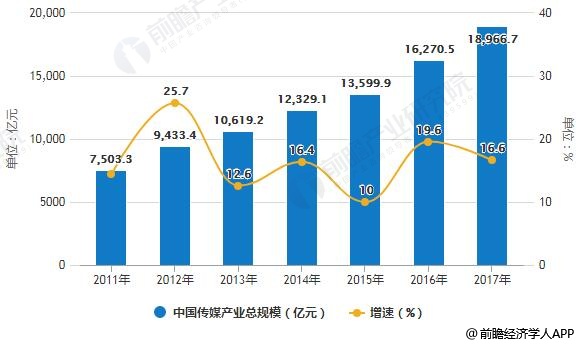 2011-2017年中国传媒产业总规模统计及增长情况