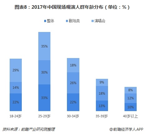 图表8：2017年中国现场观演人群年龄分布（单位：%）