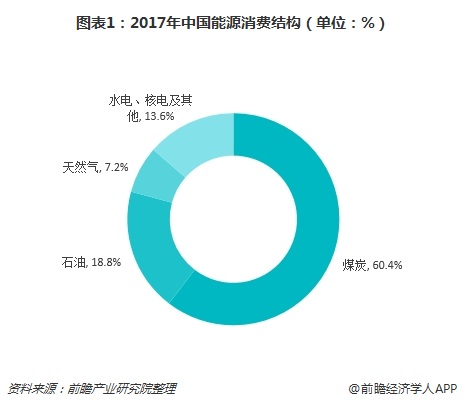 图表1：2017年中国能源消费结构（单位：%）