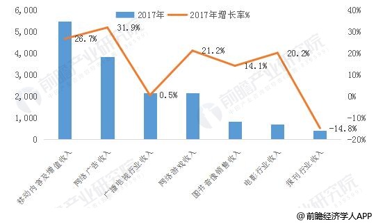 2017年中国传媒行业细分市场年收入统计及增长率情况