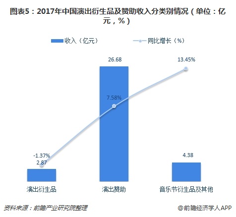 图表5：2017年中国演出衍生品及赞助收入分类别情况（单位：亿元，%）