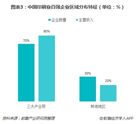 图表3：中国印刷业百强企业区域分布特征（单位：%）