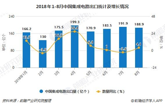 2018年1-8月中国集成电路出口统计及增长情况