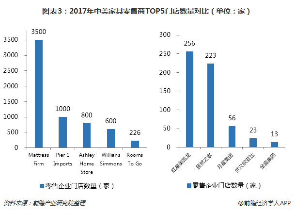 图表3：2017年中美家具零售商TOP5门店数量对比（单位：家）