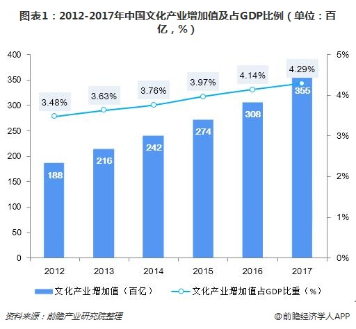 图表1：2012-2017年中国文化产业增加值及占GDP比例（单位：百亿，%）
