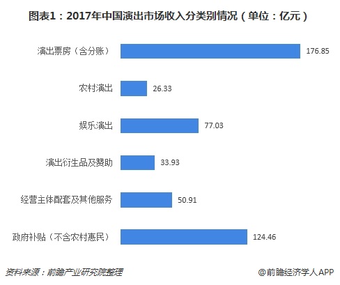 图表1：2017年中国演出市场收入分类别情况（单位：亿元）