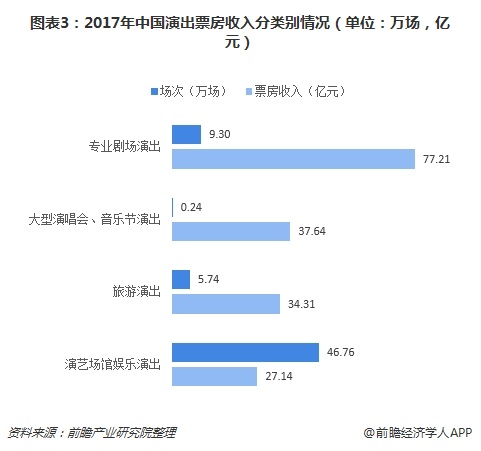图表3：2017年中国演出票房收入分类别情况（单位：万场，亿元）