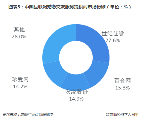 图表3：中国互联网婚恋交友服务提供商市场份额（单位：%）