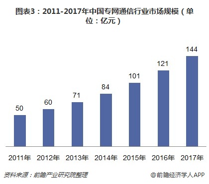 图表3：2011-2017年中国专网通信行业市场规模（单位：亿元）