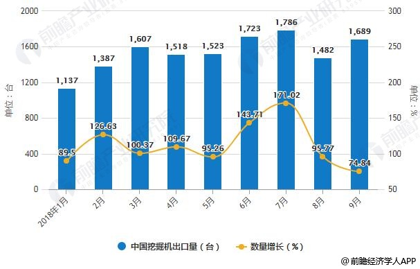 2018年1-9月中国挖掘机出口量统计及增长情况