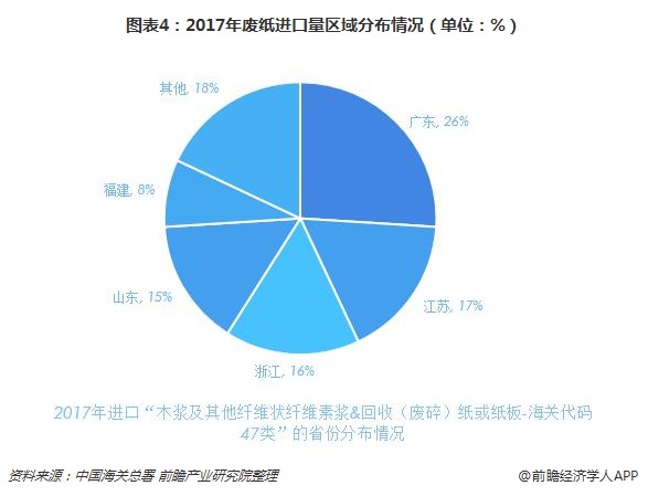 图表4：2017年废纸进口量区域分布情况（单位：%）