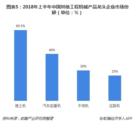 图表5：2018年上半年中国其他工程机械产品龙头企业市场份额（单位：%）