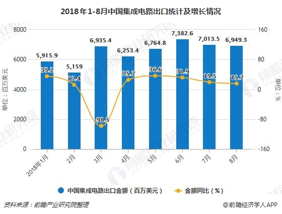 2018年1-8月中国集成电路出口统计及增长情况