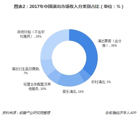图表2：2017年中国演出市场收入分类别占比（单位：%）