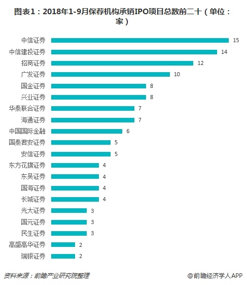 图表1：2018年1-9月保荐机构承销IPO项目总数前二十（单位：家）