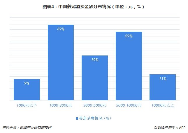 圖表4：中國養(yǎng)寵消費金額分布情況（單位：元，%）