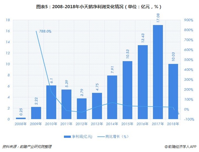 图表5：2008-2018年小天鹅净利润变化情况（单位：亿元，%）