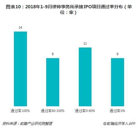 图表10：2018年1-9月律师事务所承接IPO项目通过率分布（单位：家）