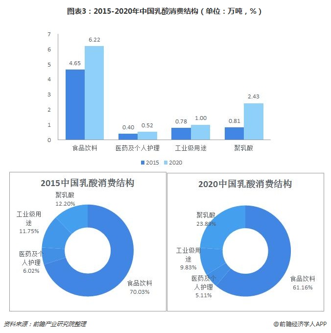 图表3：2015-2020年中国乳酸消费结构（单位：万吨，%）