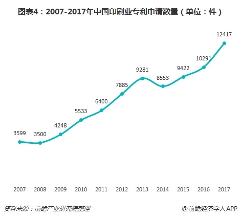 图表4：2007-2017年中国印刷业专利申请数量（单位：件）