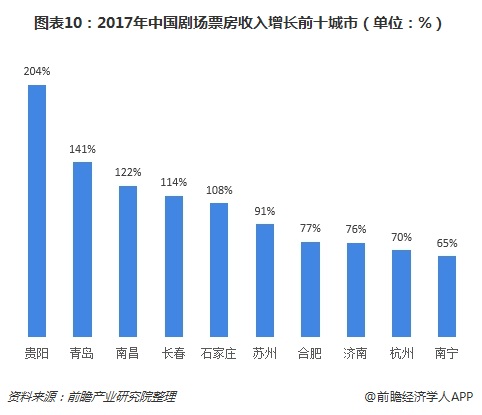 图表10：2017年中国剧场票房收入增长前十城市（单位：%）
