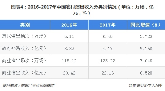 图表4：2016-2017年中国农村演出收入分类别情况（单位：万场，亿元，%）