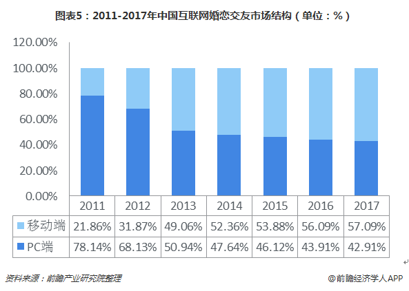 图表5：2011-2017年中国互联网婚恋交友市场结构（单位：%）