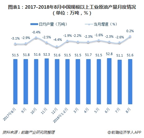 图表1：2017-2018年8月中国规模以上工业原油产量月度情况（单位：万吨，%）