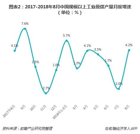 图表2：2017-2018年8月中国规模以上工业原煤产量月度增速（单位：%）
