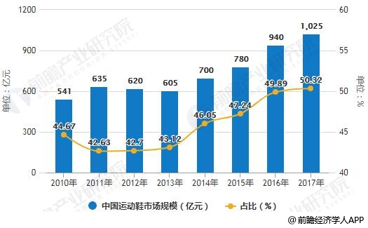 2010-2017年中国运动鞋市场规模统计及占比情况