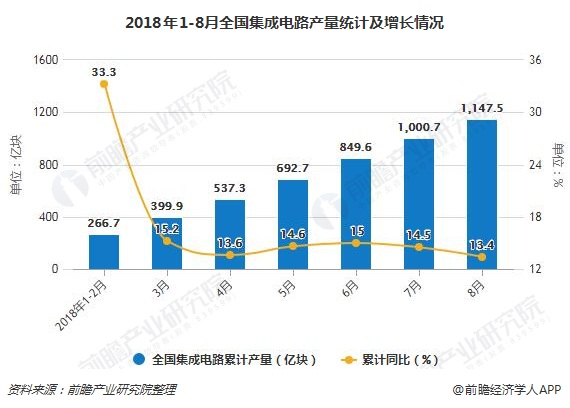 2018年1-8月全国集成电路产量统计及增长情况