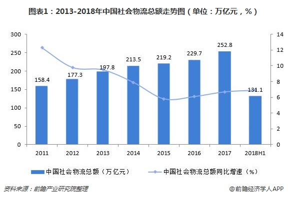 图表1：2013-2018年中国社会物流总额走势图（单位：万亿元，%）