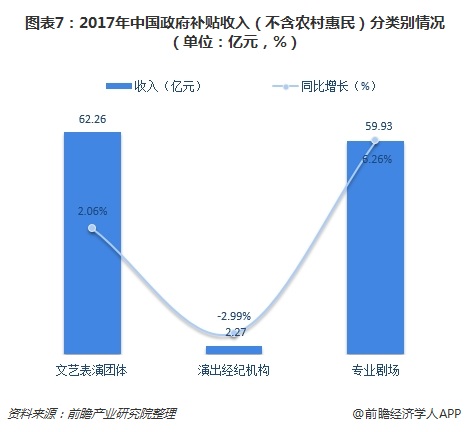 图表7：2017年中国政府补贴收入（不含农村惠民）分类别情况（单位：亿元，%）