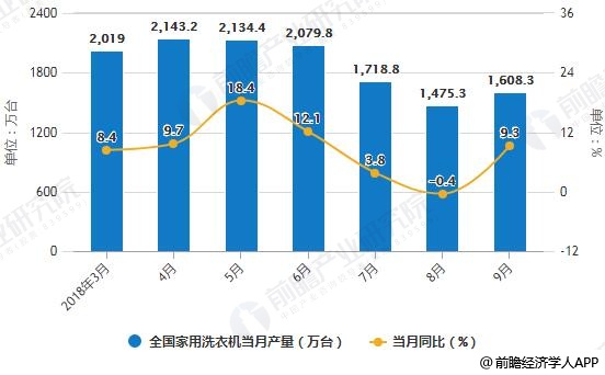 2018年1-9月全国家用洗衣机产量统计情况