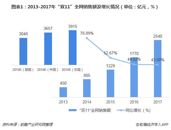 图表1：2013-2017年“双11”全网销售额及增长情况（单位：亿元，%）