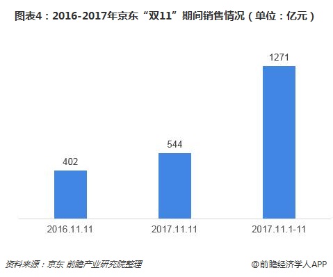 图表4：2016-2017年京东“双11”期间销售情况（单位：亿元）