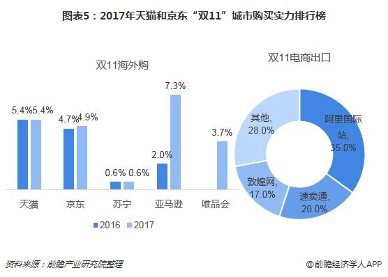 图表5：2017年天猫和京东“双11”城市购买实力排行榜