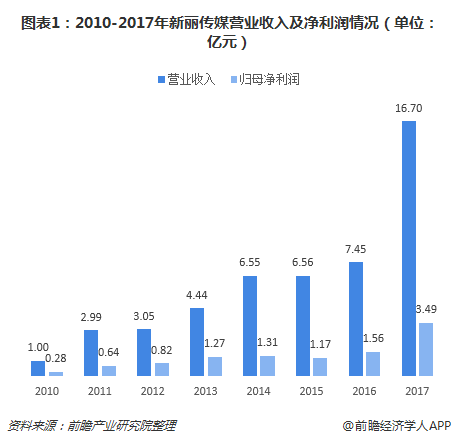 图表1：2010-2017年新丽传媒营业收入及净利润情况（单位：亿元）