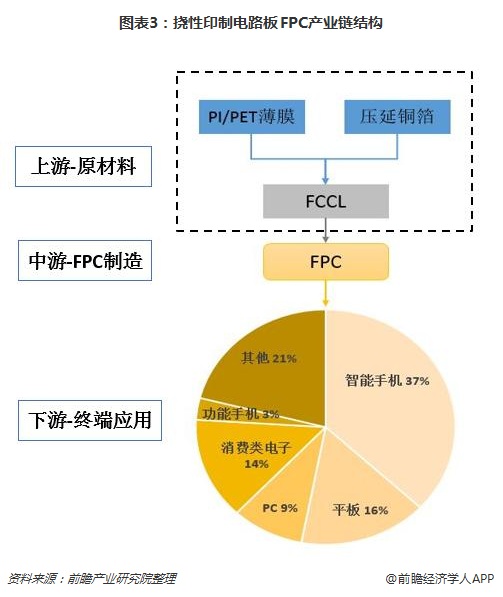 图表3：挠性印制电路板FPC产业链结构