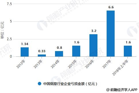 2012-2018上半年中国烟草行业企业数量及亏损总额统计情况