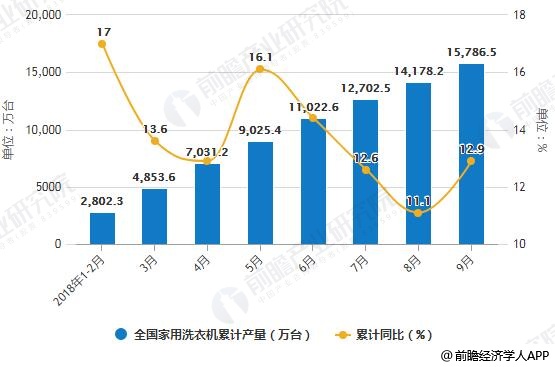 2018年1-9月全国家用洗衣机产量统计情况