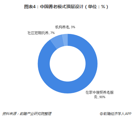 圖表4：中國養(yǎng)老模式頂層設(shè)計（單位：%）