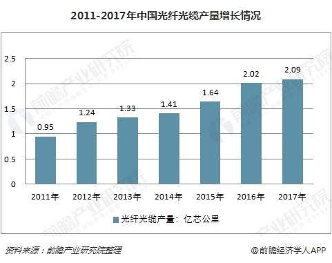 2011-2017年中国光纤光缆产量增长情况