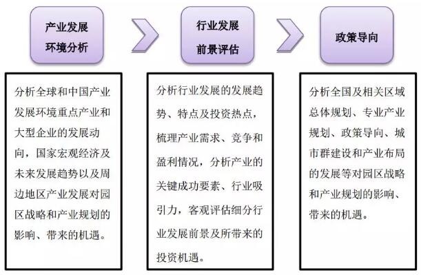 园区规划