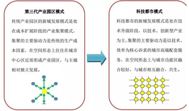 产业园区规划