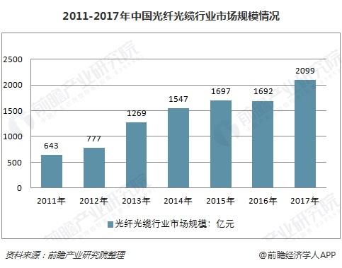 2011-2017年中国光纤光缆行业市场规模情况