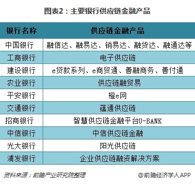 图表2：主要银行供应链金融产品