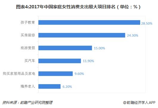 图表4:2017年中国家庭女性消费支出最大项目排名（单位：%）